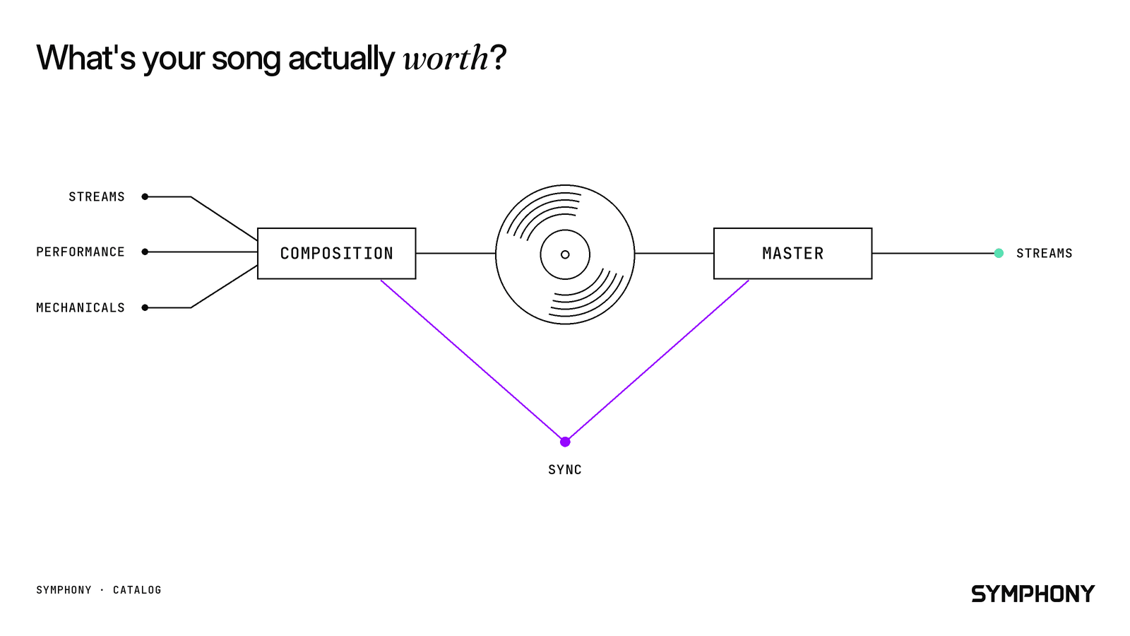 Diagram of one song splitting into composition and master, with streams, performance, mechanicals and sync income lines.