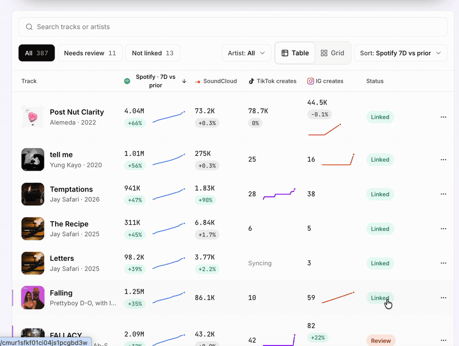 The Catalog table with streams, growth, creates and link status per track